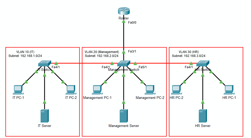 Pc Network Building Secure Office Network Deployment | Fahim Ali